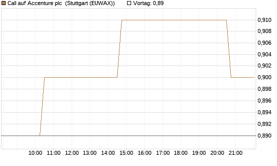 Call auf Accenture plc [Morgan Stanley & Co. Int. plc] Chart