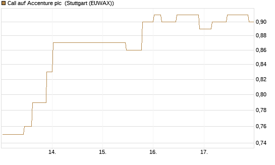 Call auf Accenture plc [Morgan Stanley & Co. Int. plc] Chart