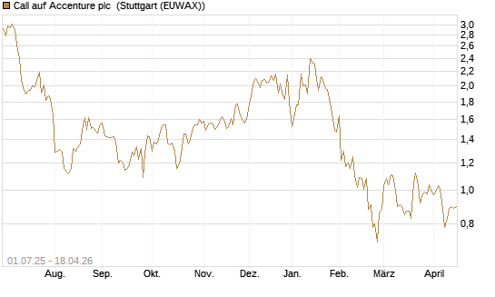 Call auf Accenture plc [Morgan Stanley & Co. Int. plc] Chart