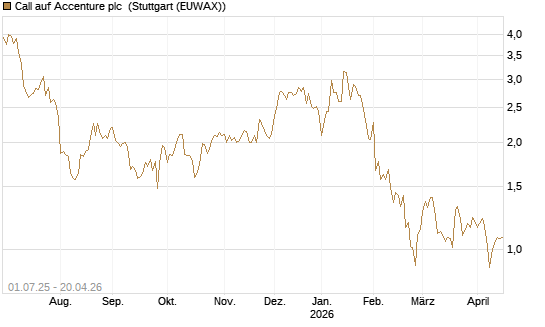 Call auf Accenture plc [Morgan Stanley & Co. Int. plc] Chart