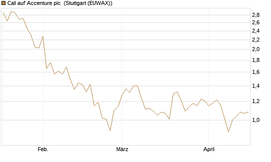 Call auf Accenture plc [Morgan Stanley & Co. Int. plc] Chart