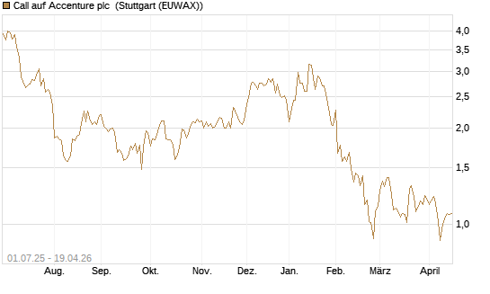 Call auf Accenture plc [Morgan Stanley & Co. Int. plc] Chart