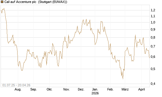 Call auf Accenture plc [Morgan Stanley & Co. Int. plc] Chart
