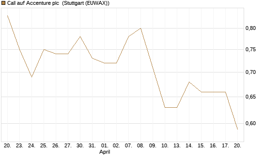 Call auf Accenture plc [Morgan Stanley & Co. Int. plc] Chart