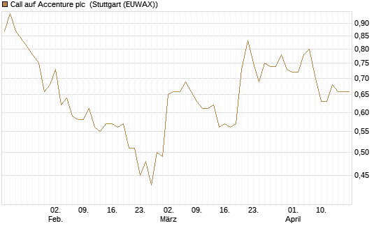 Call auf Accenture plc [Morgan Stanley & Co. Int. plc] Chart
