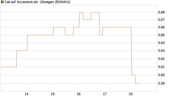 Call auf Accenture plc [Morgan Stanley & Co. Int. plc] Chart
