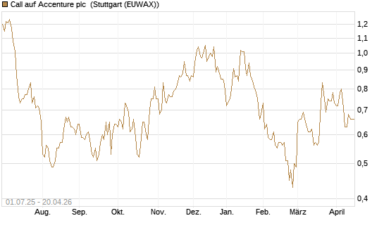 Call auf Accenture plc [Morgan Stanley & Co. Int. plc] Chart