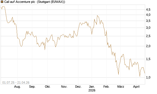 Call auf Accenture plc [Morgan Stanley & Co. Int. plc] Chart