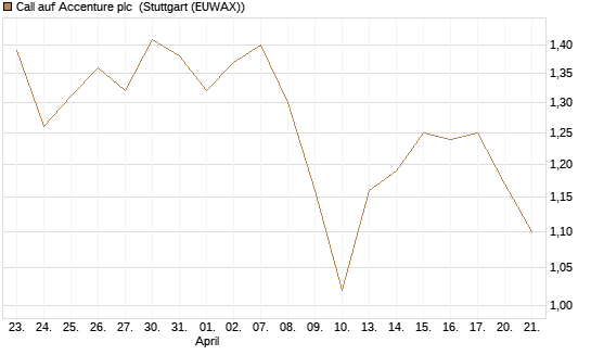 Call auf Accenture plc [Morgan Stanley & Co. Int. plc] Chart