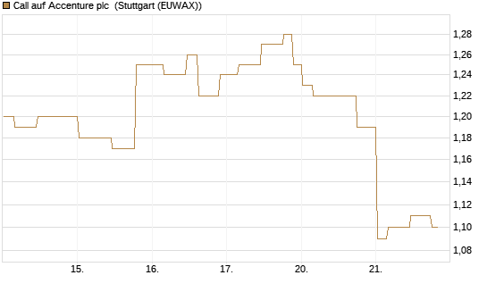 Call auf Accenture plc [Morgan Stanley & Co. Int. plc] Chart