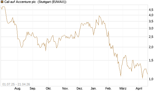 Call auf Accenture plc [Morgan Stanley & Co. Int. plc] Chart