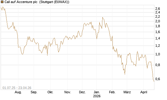 Call auf Accenture plc [Morgan Stanley & Co. Int. plc] Chart