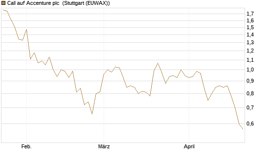 Call auf Accenture plc [Morgan Stanley & Co. Int. plc] Chart