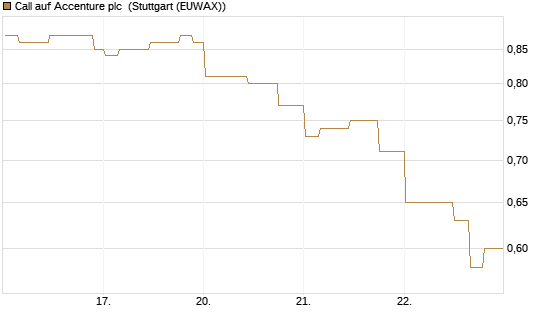 Call auf Accenture plc [Morgan Stanley & Co. Int. plc] Chart