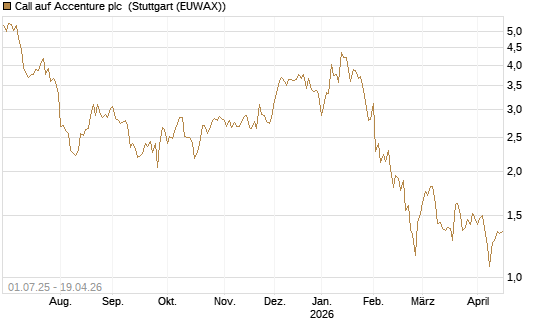 Call auf Accenture plc [Morgan Stanley & Co. Int. plc] Chart