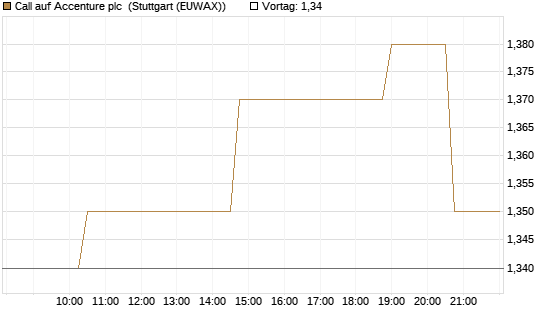 Call auf Accenture plc [Morgan Stanley & Co. Int. plc] Chart
