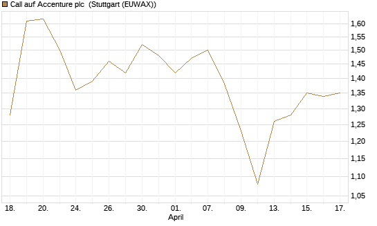 Call auf Accenture plc [Morgan Stanley & Co. Int. plc] Chart