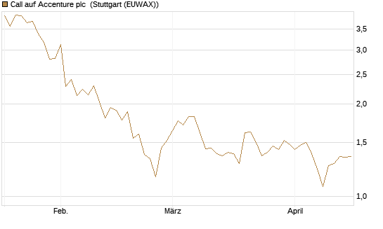 Call auf Accenture plc [Morgan Stanley & Co. Int. plc] Chart