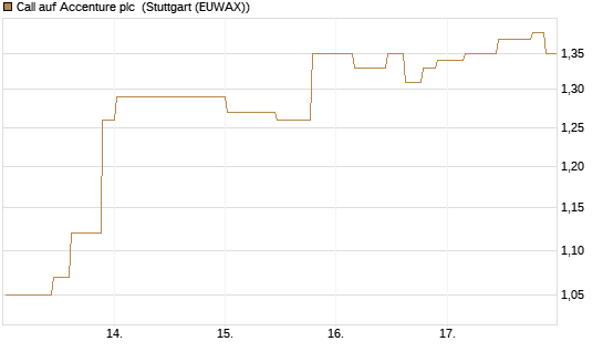 Call auf Accenture plc [Morgan Stanley & Co. Int. plc] Chart