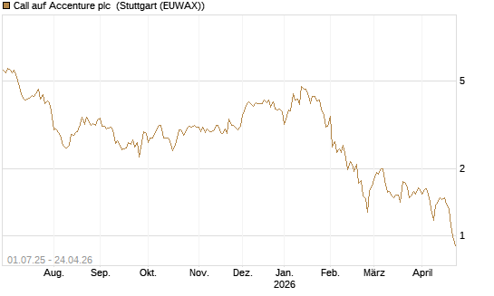 Call auf Accenture plc [Morgan Stanley & Co. Int. plc] Chart