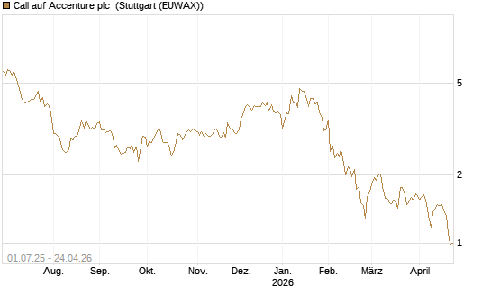 Call auf Accenture plc [Morgan Stanley & Co. Int. plc] Chart