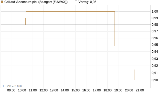 Call auf Accenture plc [Morgan Stanley & Co. Int. plc] Chart