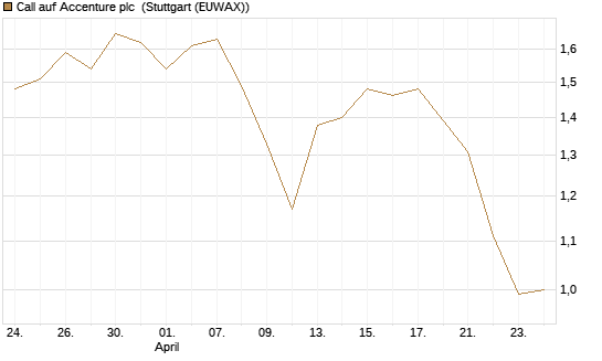 Call auf Accenture plc [Morgan Stanley & Co. Int. plc] Chart