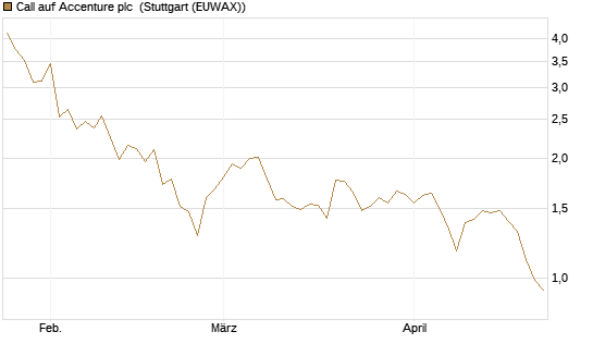 Call auf Accenture plc [Morgan Stanley & Co. Int. plc] Chart