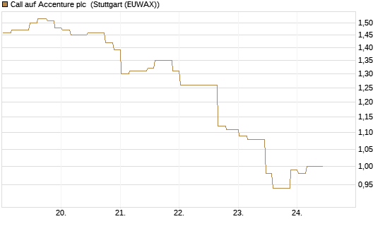 Call auf Accenture plc [Morgan Stanley & Co. Int. plc] Chart