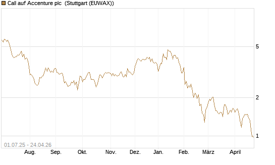 Call auf Accenture plc [Morgan Stanley & Co. Int. plc] Chart
