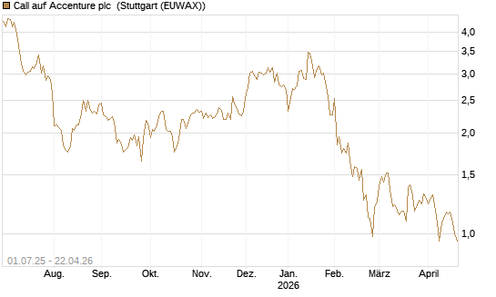 Call auf Accenture plc [Morgan Stanley & Co. Int. plc] Chart