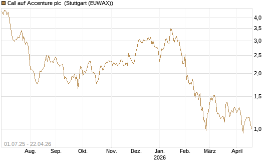 Call auf Accenture plc [Morgan Stanley & Co. Int. plc] Chart