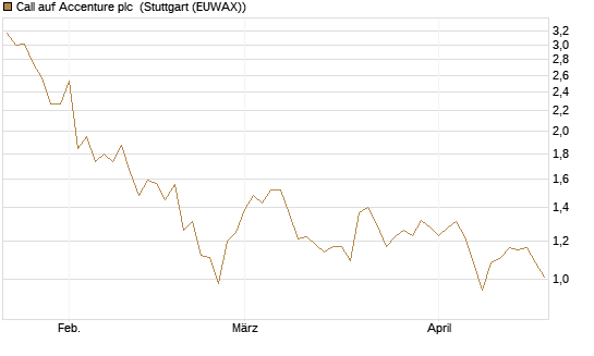 Call auf Accenture plc [Morgan Stanley & Co. Int. plc] Chart