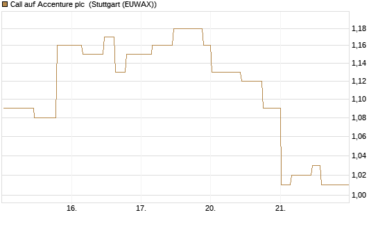 Call auf Accenture plc [Morgan Stanley & Co. Int. plc] Chart