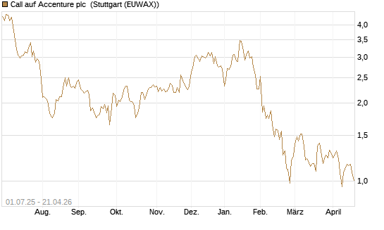Call auf Accenture plc [Morgan Stanley & Co. Int. plc] Chart