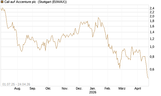 Call auf Accenture plc [Morgan Stanley & Co. Int. plc] Chart
