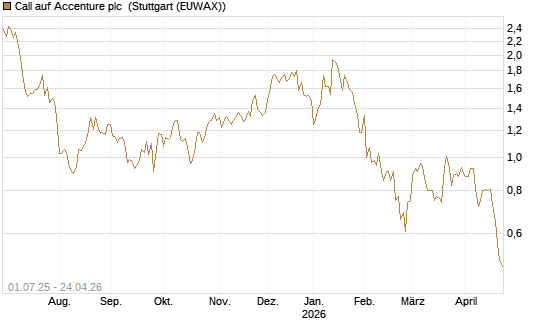 Call auf Accenture plc [Morgan Stanley & Co. Int. plc] Chart
