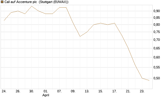 Call auf Accenture plc [Morgan Stanley & Co. Int. plc] Chart