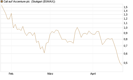 Call auf Accenture plc [Morgan Stanley & Co. Int. plc] Chart