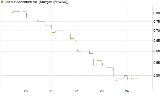 Call auf Accenture plc [Morgan Stanley & Co. Int. plc] Chart