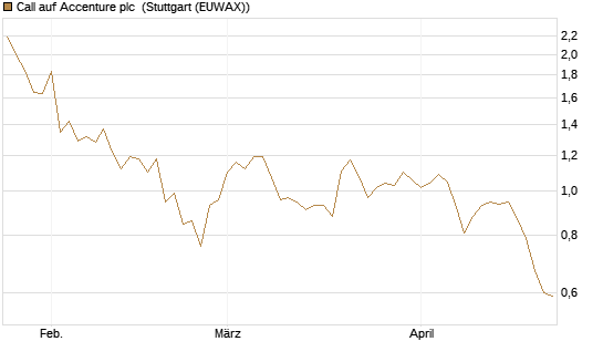 Call auf Accenture plc [Morgan Stanley & Co. Int. plc] Chart