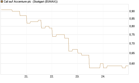 Call auf Accenture plc [Morgan Stanley & Co. Int. plc] Chart