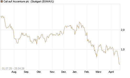 Call auf Accenture plc [Morgan Stanley & Co. Int. plc] Chart