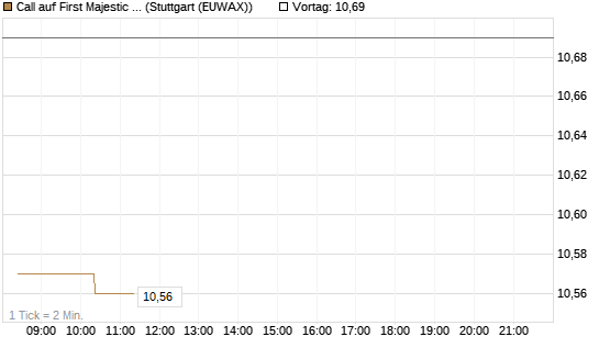 Call auf First Majestic Silver [Morgan Stanley & Co. Int. plc] Chart