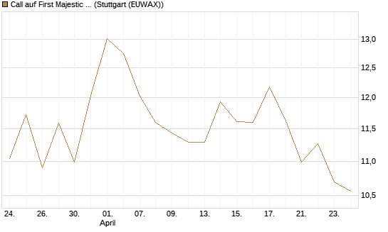 Call auf First Majestic Silver [Morgan Stanley & Co. Int. plc] Chart