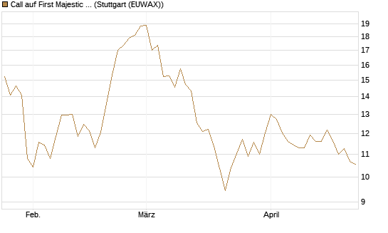 Call auf First Majestic Silver [Morgan Stanley & Co. Int. plc] Chart