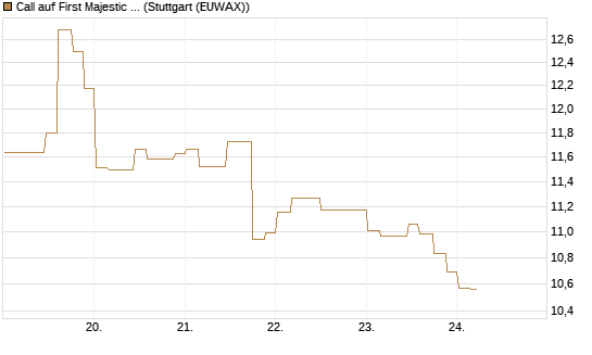 Call auf First Majestic Silver [Morgan Stanley & Co. Int. plc] Chart