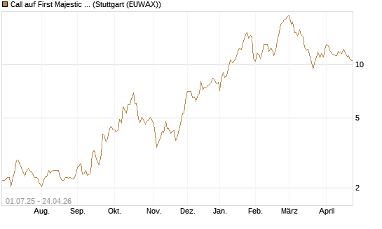 Call auf First Majestic Silver [Morgan Stanley & Co. Int. plc] Chart