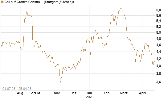 Call auf Granite Constructions Inc [Morgan Stanley & Co. Int. plc] Chart