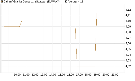 Call auf Granite Constructions Inc [Morgan Stanley & Co. Int. plc] Chart